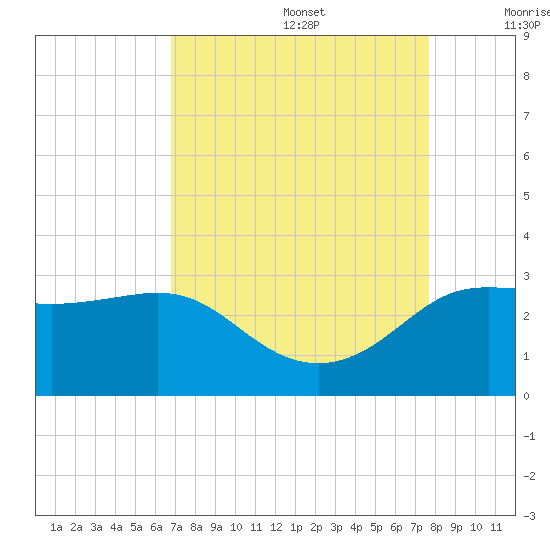 Sabine Bank Lighthouse tide chart for Saturday, August 28, 2021