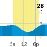 Sabine Bank Lighthouse tide chart for Saturday, August 28, 2021