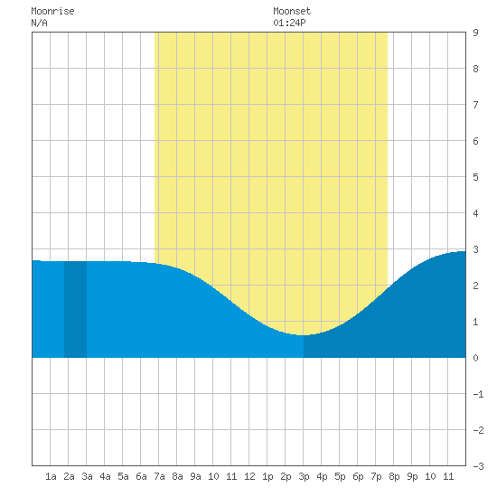 Sabine Bank Lighthouse tide chart for Sunday, August 29, 2021