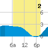 Sabine Bank Lighthouse tide chart for Monday, August 2, 2021