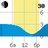Sabine Bank Lighthouse tide chart for Monday, August 30, 2021