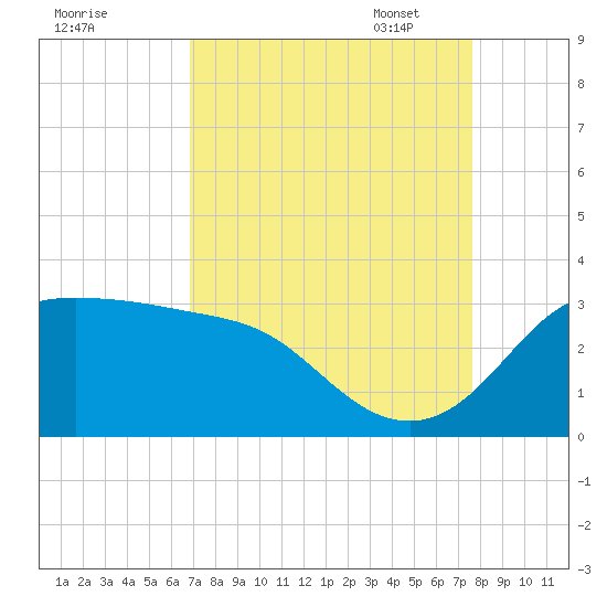 Sabine Bank Lighthouse tide chart for Tuesday, August 31, 2021