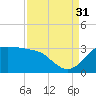 Sabine Bank Lighthouse tide chart for Tuesday, August 31, 2021