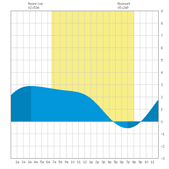 Sabine Bank Lighthouse tide chart for Wednesday, August 4, 2021
