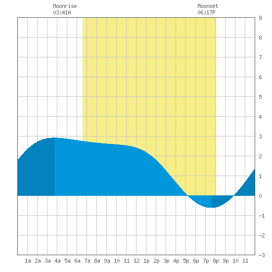 Sabine Bank Lighthouse tide chart for Thursday, August 5, 2021