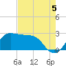 Sabine Bank Lighthouse tide chart for Thursday, August 5, 2021