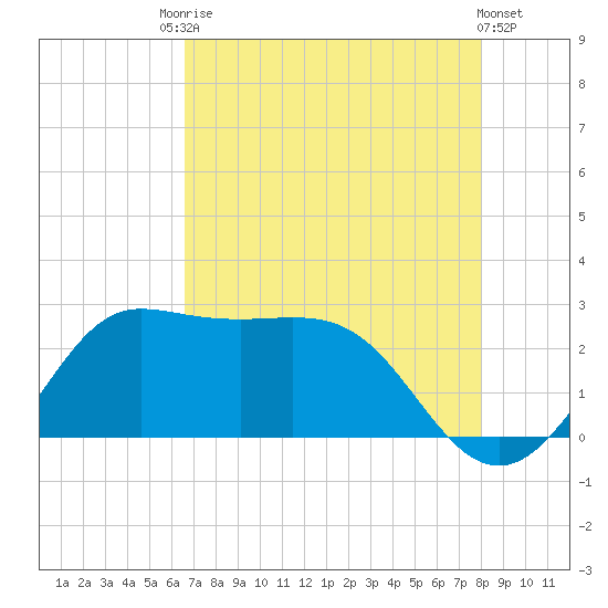 Sabine Bank Lighthouse tide chart for Saturday, August 7, 2021
