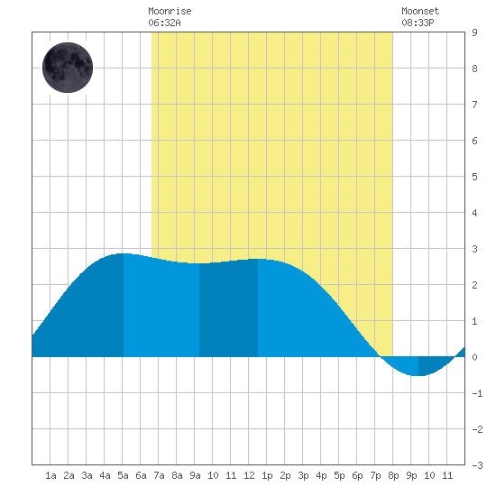 Sabine Bank Lighthouse tide chart for Sunday, August 8, 2021
