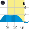 Sabine Bank Lighthouse tide chart for Sunday, August 8, 2021