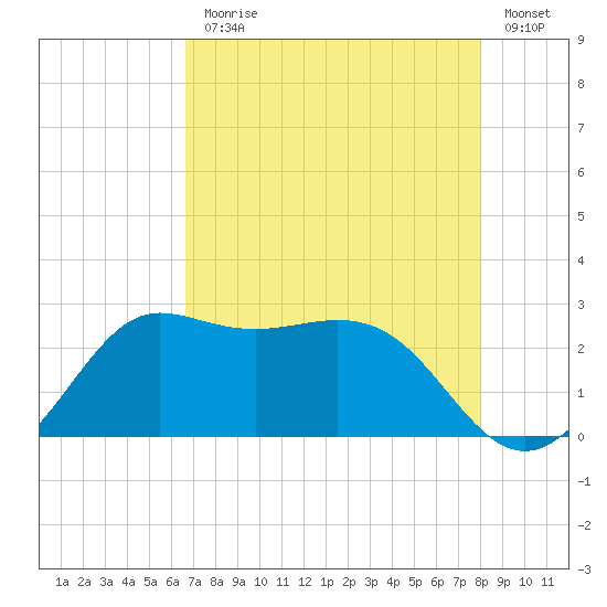 Sabine Bank Lighthouse tide chart for Monday, August 9, 2021