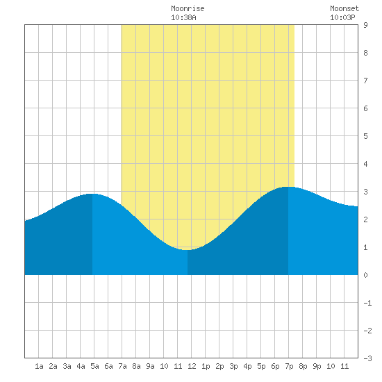 Sabine Bank Lighthouse tide chart for Friday, September 10, 2021