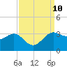 Sabine Bank Lighthouse tide chart for Friday, September 10, 2021