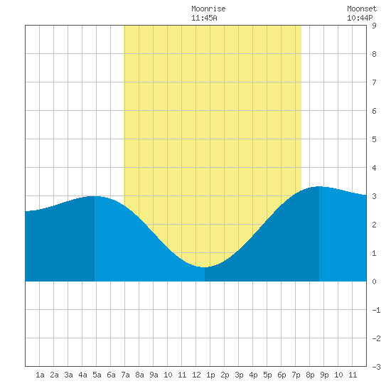 Sabine Bank Lighthouse tide chart for Saturday, September 11, 2021