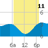 Sabine Bank Lighthouse tide chart for Saturday, September 11, 2021