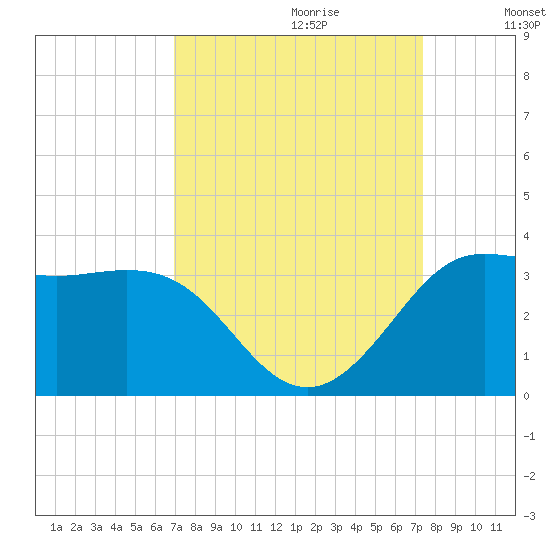 Sabine Bank Lighthouse tide chart for Sunday, September 12, 2021