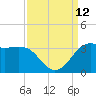 Sabine Bank Lighthouse tide chart for Sunday, September 12, 2021