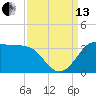 Sabine Bank Lighthouse tide chart for Monday, September 13, 2021