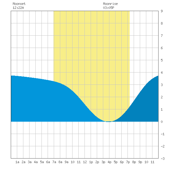 Sabine Bank Lighthouse tide chart for Tuesday, September 14, 2021