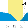 Sabine Bank Lighthouse tide chart for Tuesday, September 14, 2021