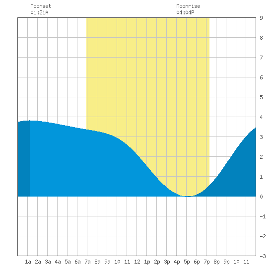 Sabine Bank Lighthouse tide chart for Wednesday, September 15, 2021