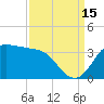 Sabine Bank Lighthouse tide chart for Wednesday, September 15, 2021