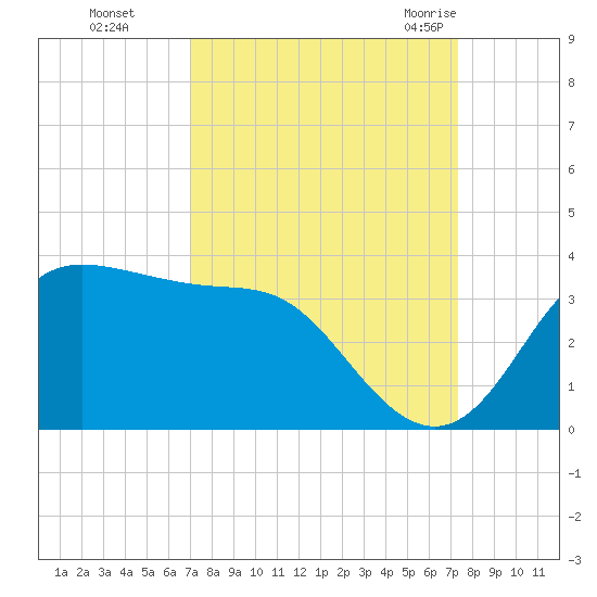 Sabine Bank Lighthouse tide chart for Thursday, September 16, 2021