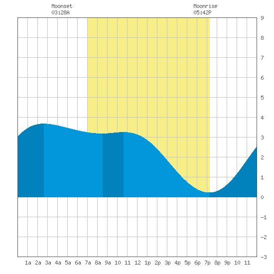 Sabine Bank Lighthouse tide chart for Friday, September 17, 2021