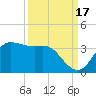 Sabine Bank Lighthouse tide chart for Friday, September 17, 2021