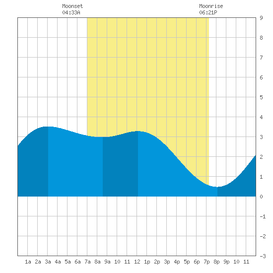 Sabine Bank Lighthouse tide chart for Saturday, September 18, 2021