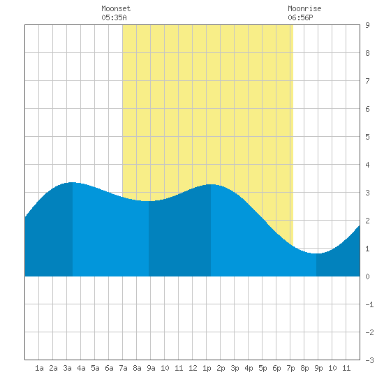 Sabine Bank Lighthouse tide chart for Sunday, September 19, 2021
