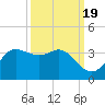 Sabine Bank Lighthouse tide chart for Sunday, September 19, 2021