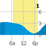 Sabine Bank Lighthouse tide chart for Wednesday, September 1, 2021