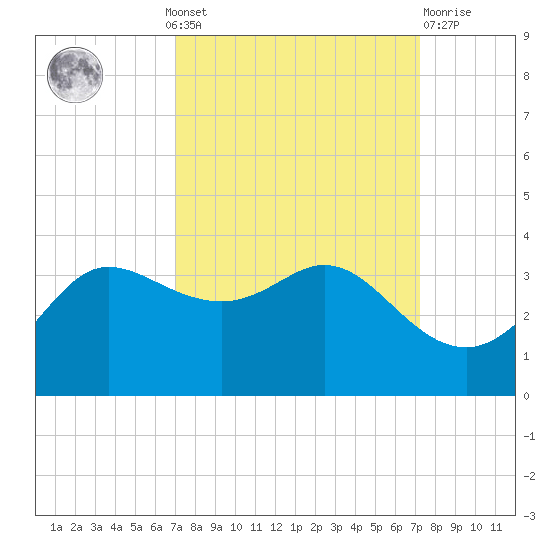Sabine Bank Lighthouse tide chart for Monday, September 20, 2021