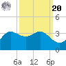 Sabine Bank Lighthouse tide chart for Monday, September 20, 2021