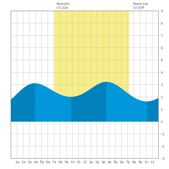 Sabine Bank Lighthouse tide chart for Tuesday, September 21, 2021