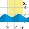 Sabine Bank Lighthouse tide chart for Tuesday, September 21, 2021