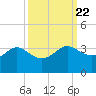 Sabine Bank Lighthouse tide chart for Wednesday, September 22, 2021
