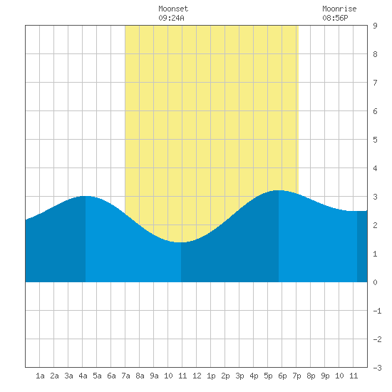Sabine Bank Lighthouse tide chart for Thursday, September 23, 2021