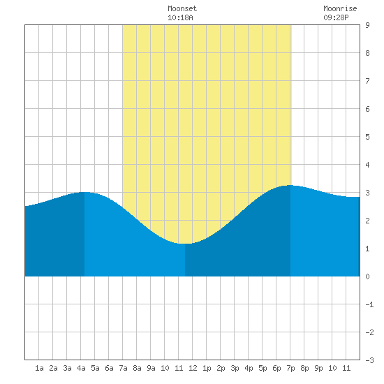 Sabine Bank Lighthouse tide chart for Friday, September 24, 2021