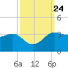 Sabine Bank Lighthouse tide chart for Friday, September 24, 2021