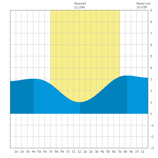 Sabine Bank Lighthouse tide chart for Saturday, September 25, 2021