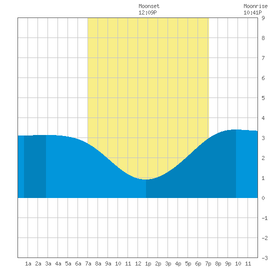 Sabine Bank Lighthouse tide chart for Sunday, September 26, 2021