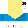 Sabine Bank Lighthouse tide chart for Sunday, September 26, 2021