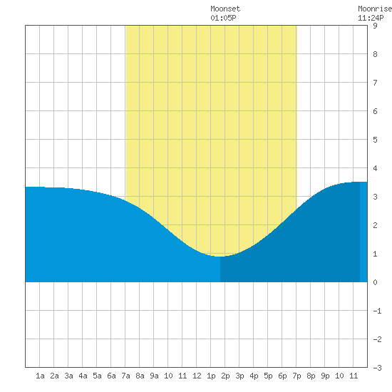 Sabine Bank Lighthouse tide chart for Monday, September 27, 2021
