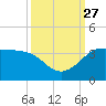 Sabine Bank Lighthouse tide chart for Monday, September 27, 2021