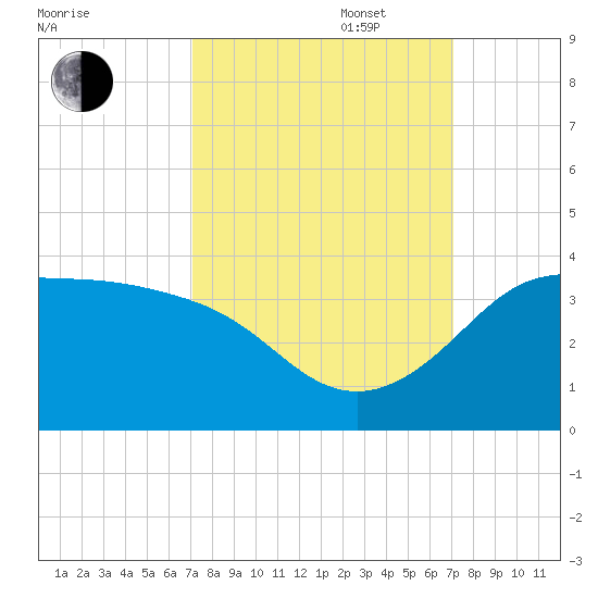 Sabine Bank Lighthouse tide chart for Tuesday, September 28, 2021