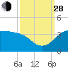 Sabine Bank Lighthouse tide chart for Tuesday, September 28, 2021