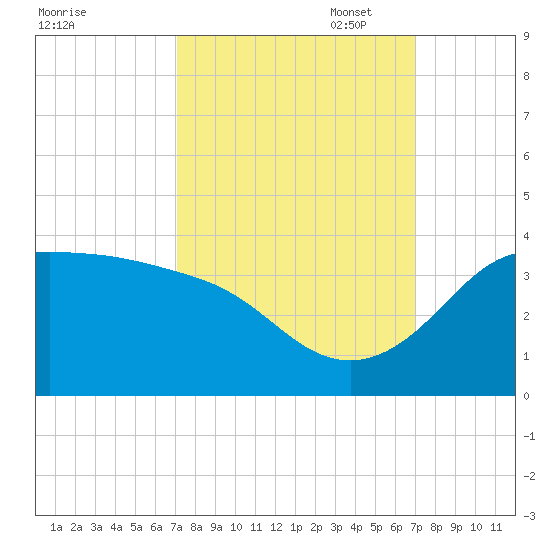 Sabine Bank Lighthouse tide chart for Wednesday, September 29, 2021