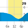 Sabine Bank Lighthouse tide chart for Wednesday, September 29, 2021