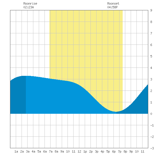 Sabine Bank Lighthouse tide chart for Thursday, September 2, 2021